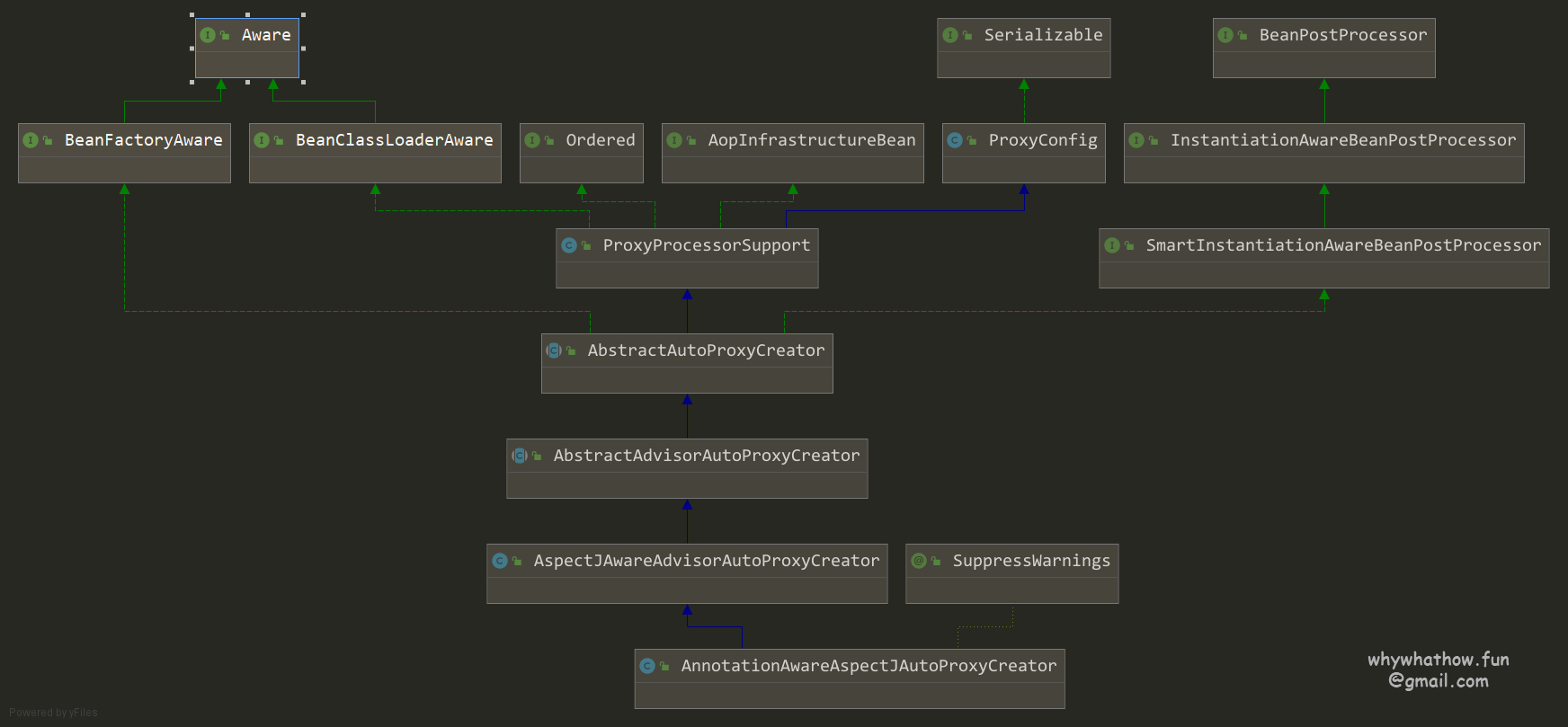 AnnotationAwareAspectJAutoProxyCreator
