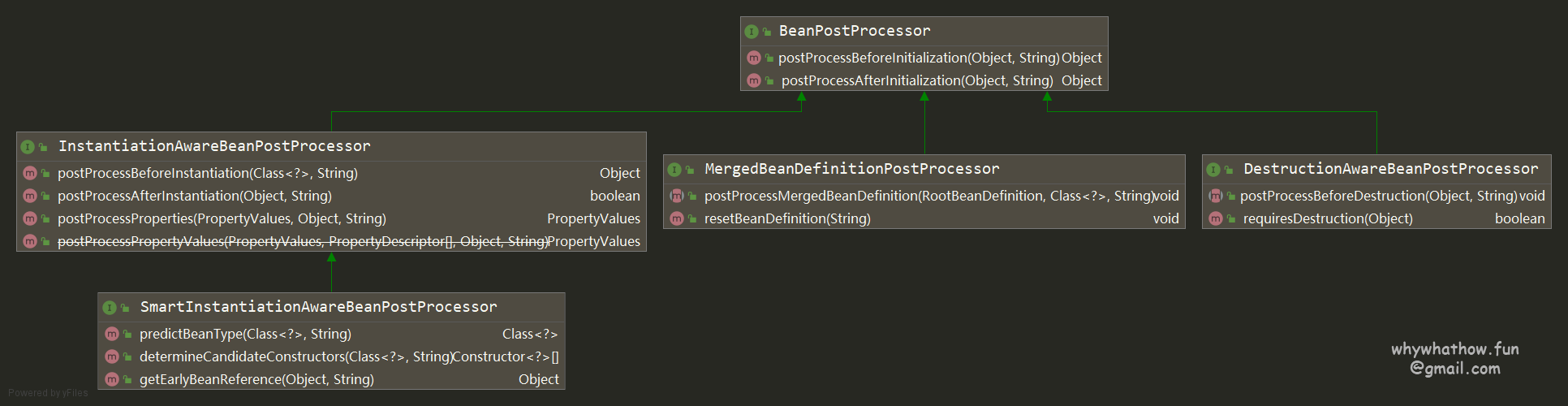SmartInstantiationAwareBeanPostProcessor