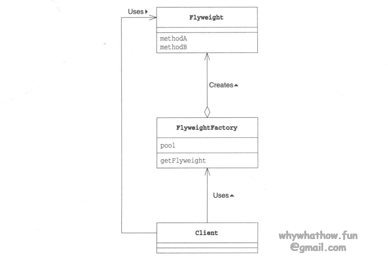 Flyweight_uml