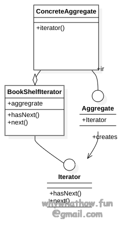iterator_uml