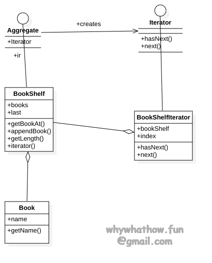 iterator_uml